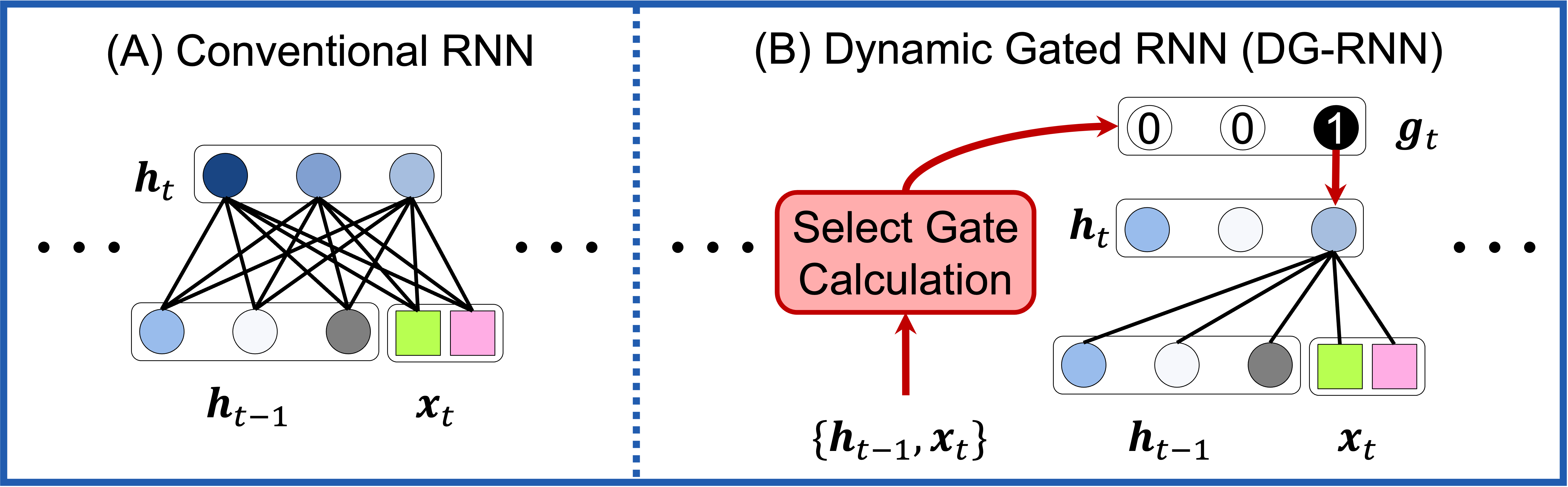 Dynamic Gated Recurrent Neural Network (DG-RNN)